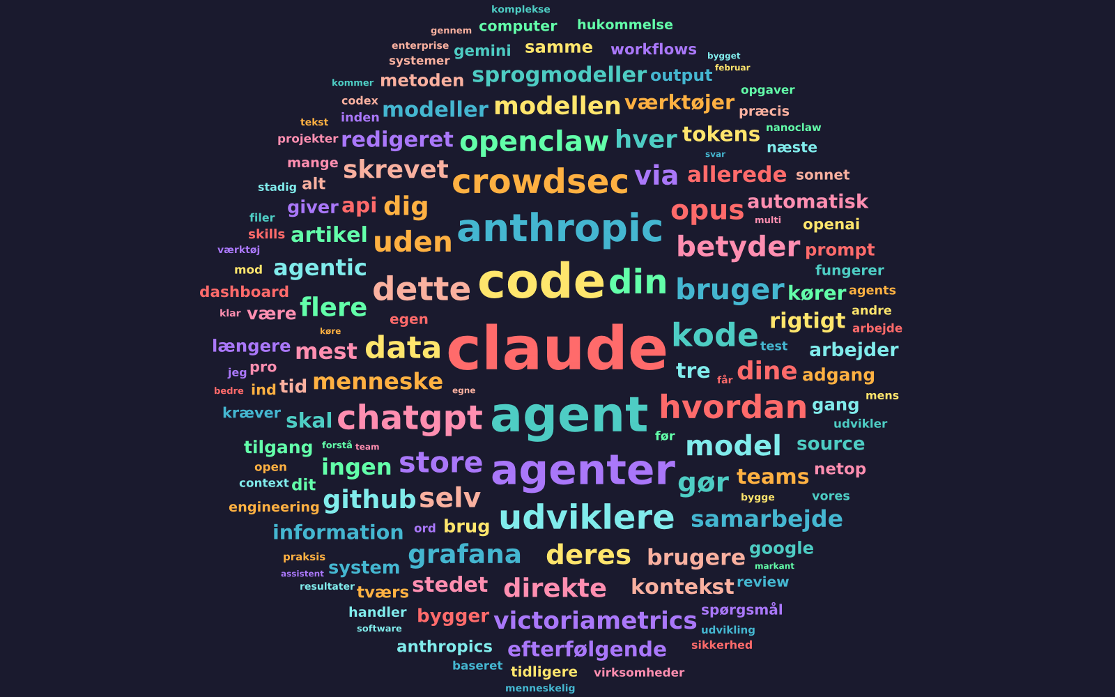 Word cloud genereret fra vittrup-graversen.dk — toppet af claude, agent og code