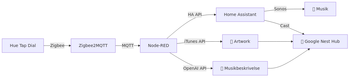 Flowdiagram: Fra Hue Tap Dial via Zigbee, MQTT og Node-RED til Sonos, iTunes API og Google Nest Hub